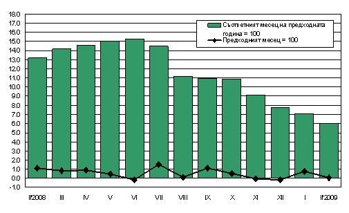 Инфлацията за месец февруари е 0.1%